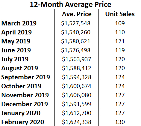 Davisville Village Home Sales Statistics for February 2020 from Jethro Seymour, Top midtown Toronto Realtor